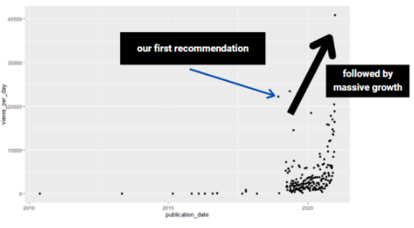 VQ Catapults Influencer Image with Chart of Views and Subscribers Over Time